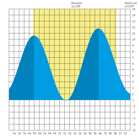 Orel Anchorage tide chart for Friday, July 26, 2024
