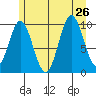 Orel Anchorage tide chart for Friday, July 26, 2024