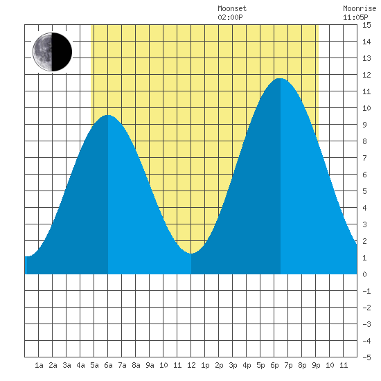 Orel Anchorage tide chart for Saturday, July 27, 2024