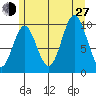 Orel Anchorage tide chart for Saturday, July 27, 2024