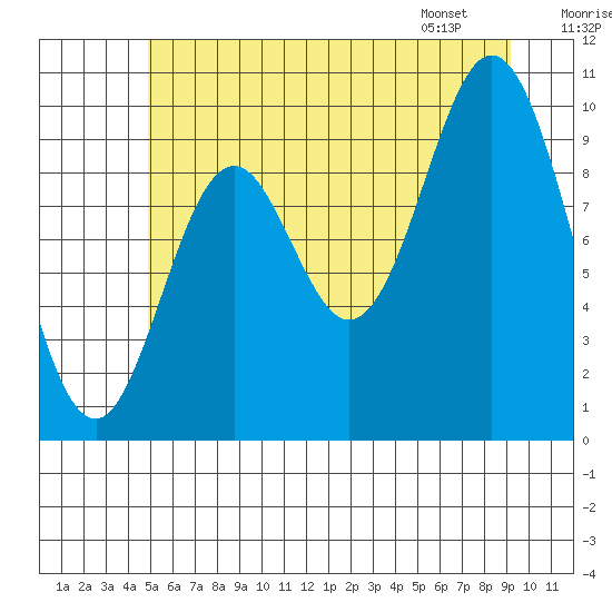 Orel Anchorage tide chart for Monday, July 29, 2024