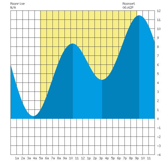 Orel Anchorage tide chart for Tuesday, July 30, 2024