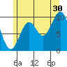 Orel Anchorage tide chart for Tuesday, July 30, 2024