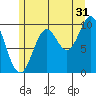 Orel Anchorage tide chart for Wednesday, July 31, 2024