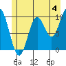 Orel Anchorage tide chart for Thursday, July 4, 2024
