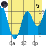 Orel Anchorage tide chart for Friday, July 5, 2024