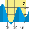 Orel Anchorage tide chart for Sunday, July 7, 2024