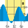 Orel Anchorage tide chart for Monday, July 8, 2024