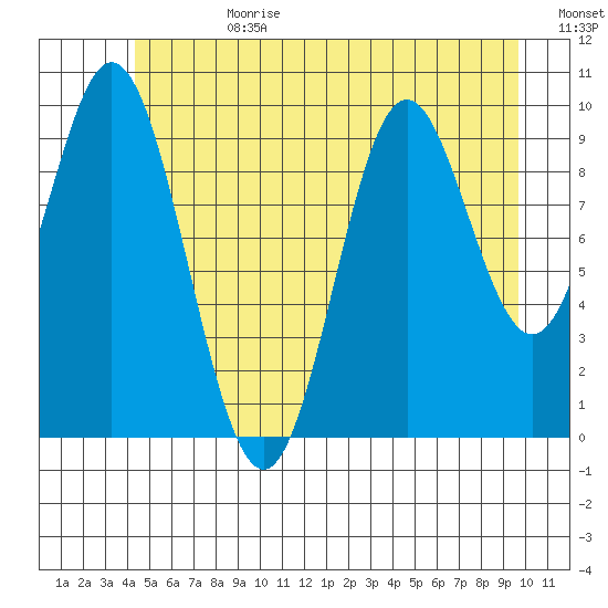 Orel Anchorage tide chart for Tuesday, July 9, 2024
