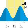 Orel Anchorage tide chart for Saturday, August 10, 2024