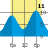 Orel Anchorage tide chart for Sunday, August 11, 2024