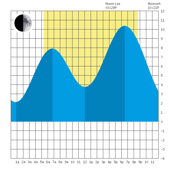 Orel Anchorage tide chart for Monday, August 12, 2024