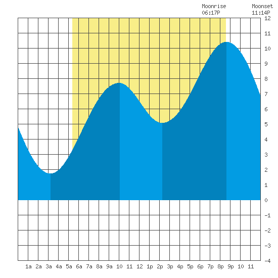 Orel Anchorage tide chart for Wednesday, August 14, 2024
