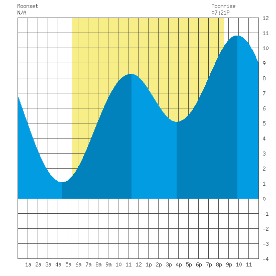Orel Anchorage tide chart for Thursday, August 15, 2024