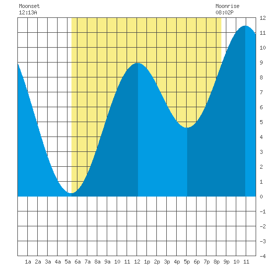 Orel Anchorage tide chart for Friday, August 16, 2024