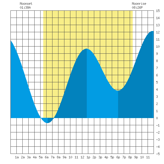 Orel Anchorage tide chart for Saturday, August 17, 2024
