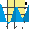 Orel Anchorage tide chart for Sunday, August 18, 2024