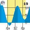 Orel Anchorage tide chart for Monday, August 19, 2024