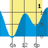 Orel Anchorage tide chart for Thursday, August 1, 2024