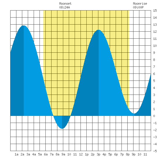 Orel Anchorage tide chart for Wednesday, August 21, 2024