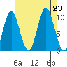 Orel Anchorage tide chart for Friday, August 23, 2024