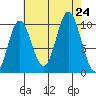 Orel Anchorage tide chart for Saturday, August 24, 2024