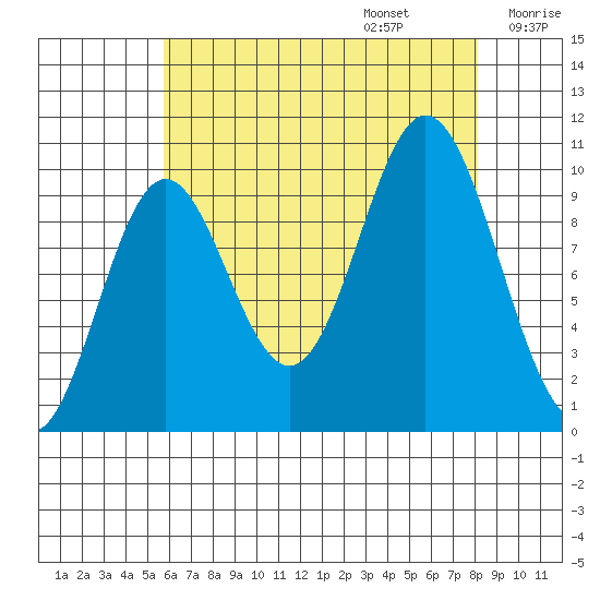 Orel Anchorage tide chart for Sunday, August 25, 2024