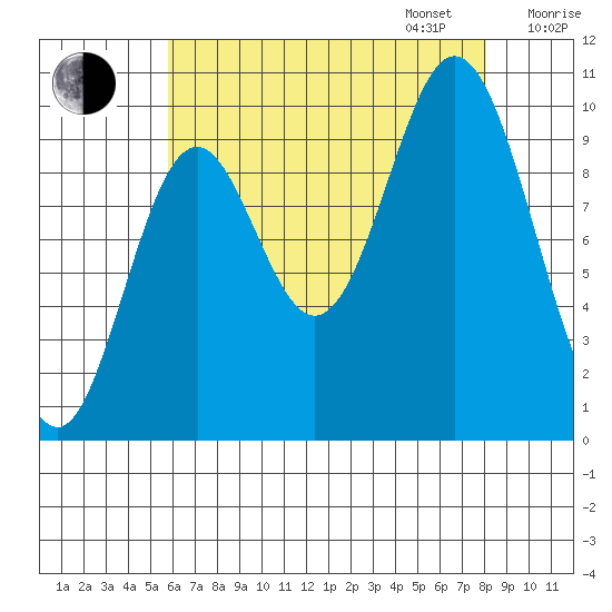 Orel Anchorage tide chart for Monday, August 26, 2024