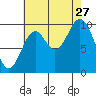 Orel Anchorage tide chart for Tuesday, August 27, 2024