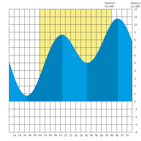 Orel Anchorage tide chart for Wednesday, August 28, 2024
