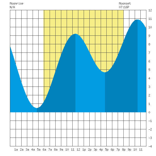Orel Anchorage tide chart for Thursday, August 29, 2024
