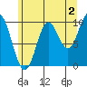 Orel Anchorage tide chart for Friday, August 2, 2024