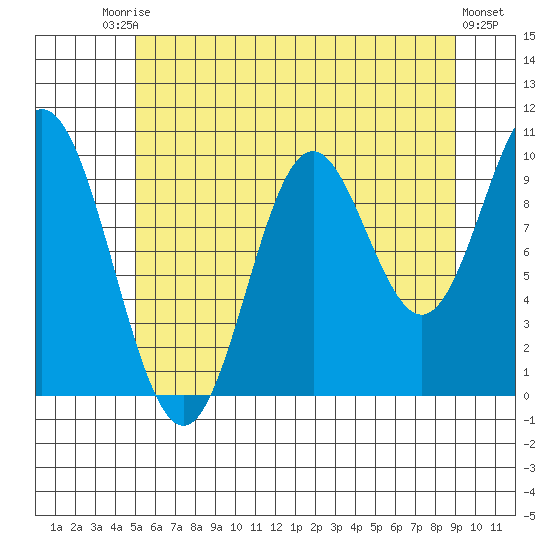 Orel Anchorage tide chart for Saturday, August 3, 2024