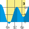 Orel Anchorage tide chart for Saturday, August 3, 2024