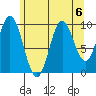 Orel Anchorage tide chart for Tuesday, August 6, 2024