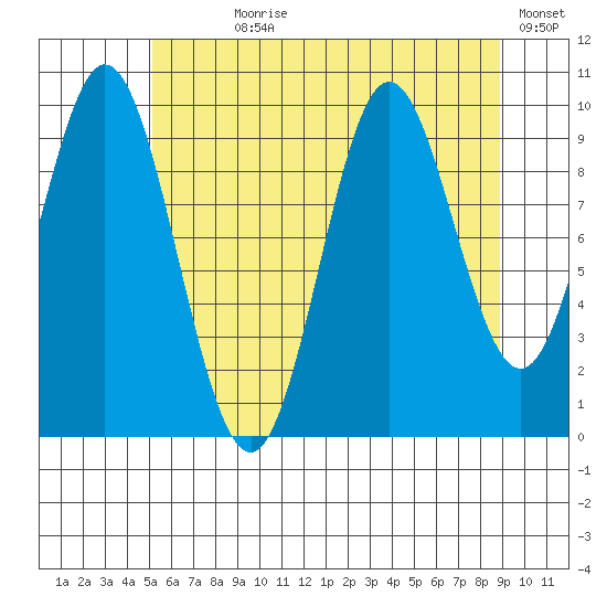 Orel Anchorage tide chart for Wednesday, August 7, 2024