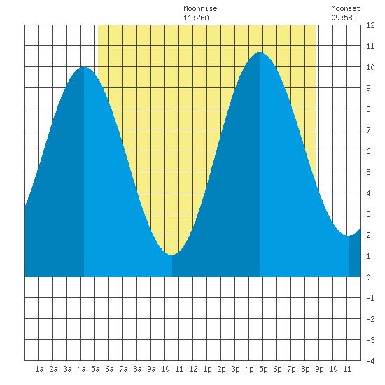 Orel Anchorage tide chart for Friday, August 9, 2024