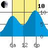 Orel Anchorage tide chart for Tuesday, September 10, 2024