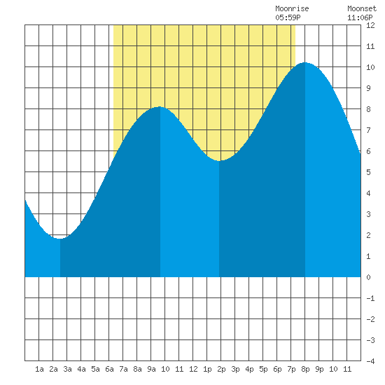 Orel Anchorage tide chart for Thursday, September 12, 2024