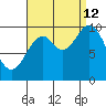 Orel Anchorage tide chart for Thursday, September 12, 2024