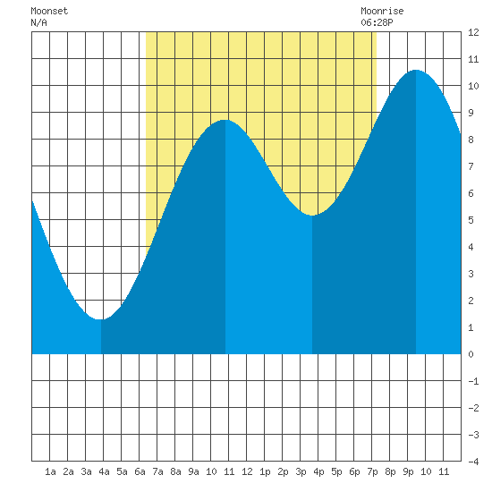 Orel Anchorage tide chart for Friday, September 13, 2024