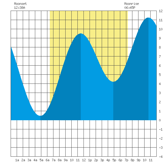 Orel Anchorage tide chart for Saturday, September 14, 2024