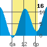 Orel Anchorage tide chart for Monday, September 16, 2024