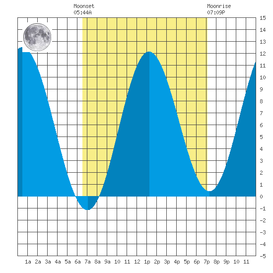 Orel Anchorage tide chart for Tuesday, September 17, 2024