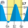 Orel Anchorage tide chart for Tuesday, September 17, 2024