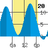 Orel Anchorage tide chart for Friday, September 20, 2024