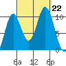 Orel Anchorage tide chart for Sunday, September 22, 2024