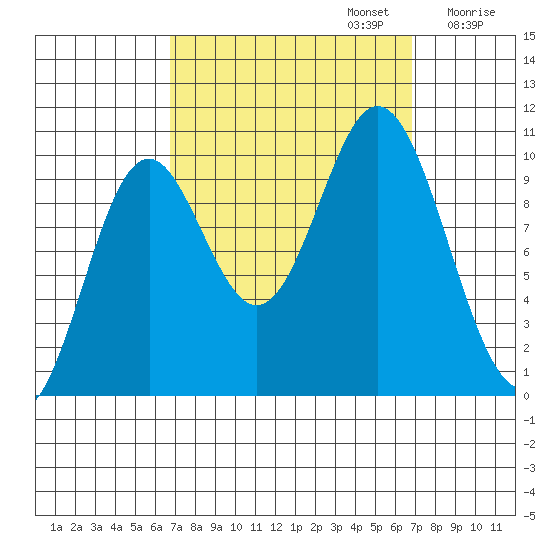 Orel Anchorage tide chart for Monday, September 23, 2024