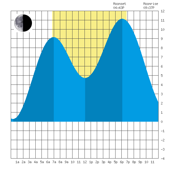 Orel Anchorage tide chart for Tuesday, September 24, 2024