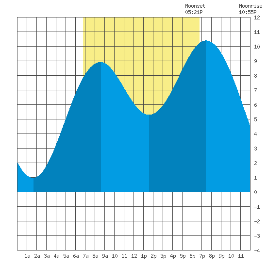Orel Anchorage tide chart for Wednesday, September 25, 2024
